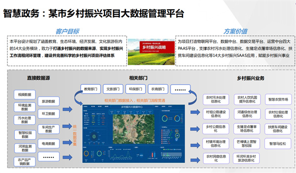 智慧政務(wù)某市鄉(xiāng)村振興項目大數(shù)據(jù)管理平臺