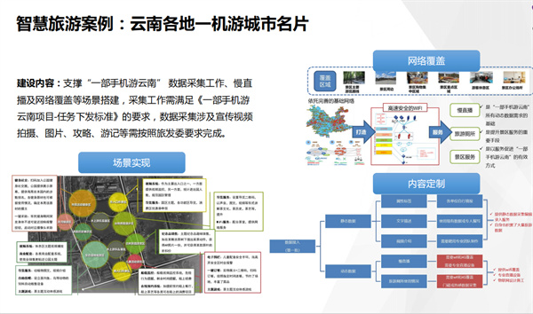 智慧旅游案例：云南各地一機游城市名片